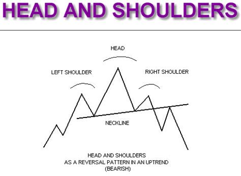 Head and Shoulders Pattern