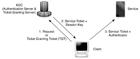 Kerberos Authentication / Kerberos Authentication