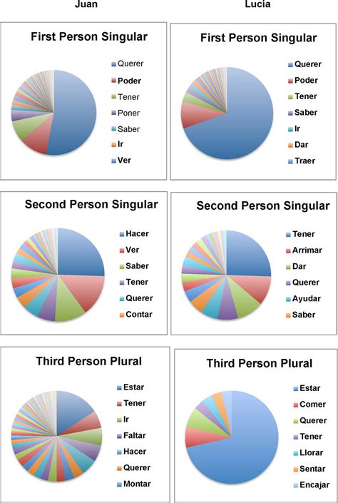 Distribution of first person singular, second person singular and third ...