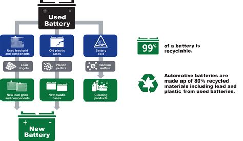 Battery Recycling Process Flowchart