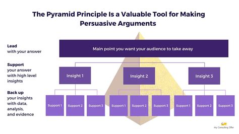 The Pyramid Principle: What It Is & How to Use It + Example