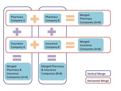 Visual Depiction of Horizontal and Vertical Mergers | Download ...