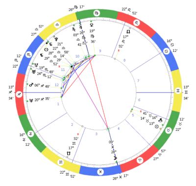 Kim Kardashian Birth Chart - Zodiac Sign