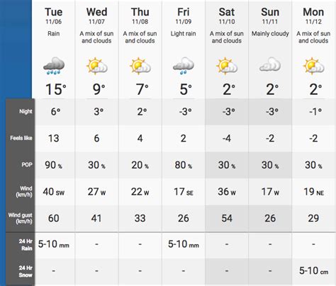 Up to 10 cm of snow forecast for Toronto next week | News