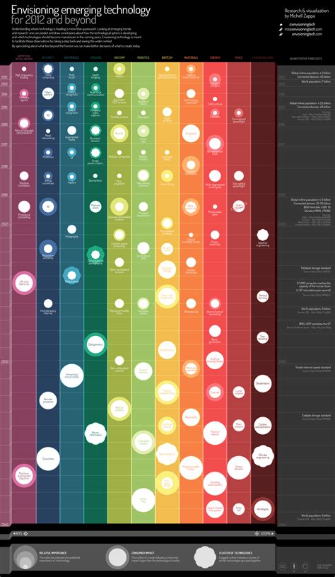 Envisioning emerging technology | Interactive infographic, Emerging ...