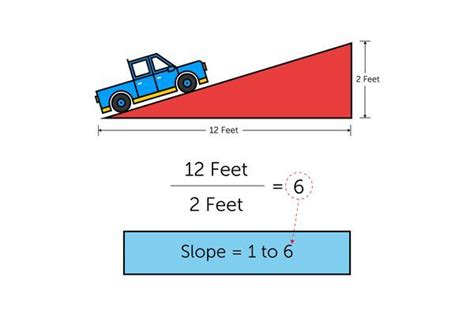 How to Calculate the Slope on a Ramp | Hunker | Ramp design, Ramps ...