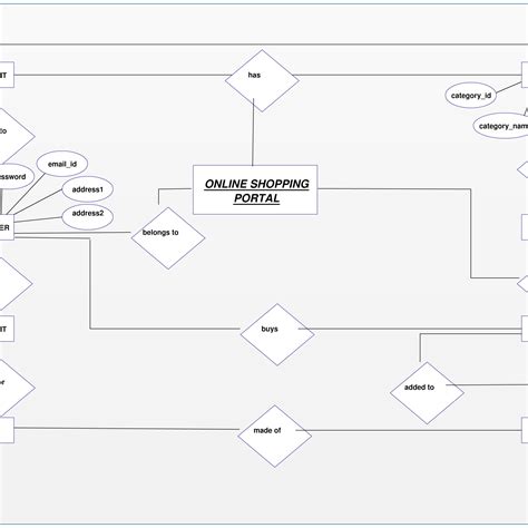 E Commerce Er Diagram | ERModelExample.com