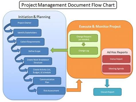 Project Management Document and flow chart #flowchart #projectmangment #projectmanagmentch ...