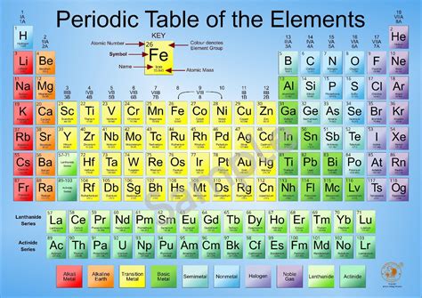 Science Chemistry Periodic Table - 2018 Poster Periodic Table Elements Chemistry Science ...