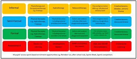 Priory Woods School & Arts College - Physical Development