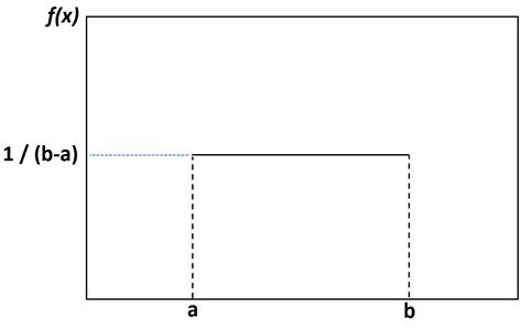 An Introduction to the Uniform Distribution