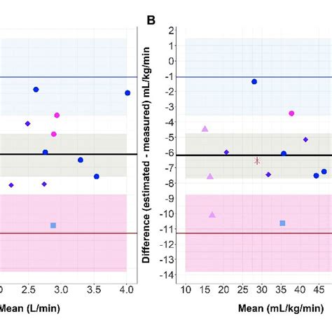 | Bland-Altman Plot. Bland-Altman Analyses Plot between differences in ...