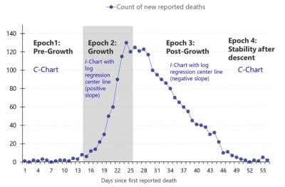 Shewhart Charts for COVID-19 Reported Deaths