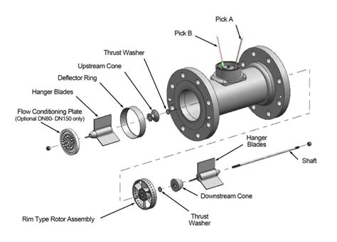 Turbine Flow Meter