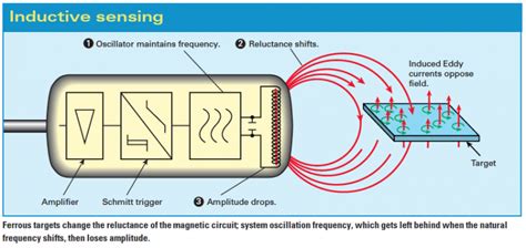 How its Work : Inductive & Capacitive Sensors – 3JIndustry