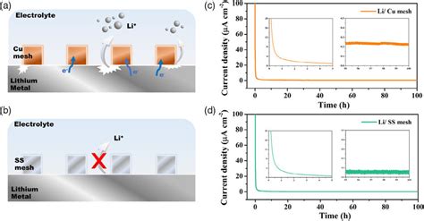 The schematic representations of galvanic corrosion: a) Li/Cu mesh with ...