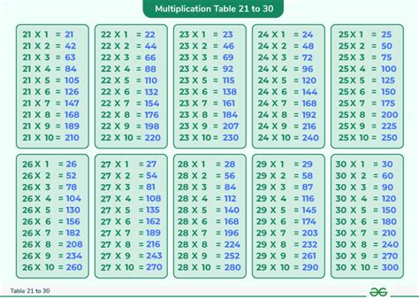 Tables 1 to 30: Learn Multiplication Table 2 to 30 | Download PDF - GeeksforGeeks