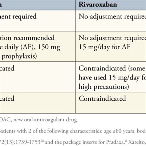 NOAC Dose-Adjustment Recommendations in Renal Impairment and AF | Download Table