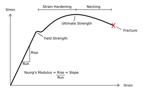 In the stress-strain curve of mild steel what is the reason for the momentary drop post the ...