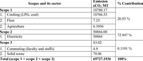 Sector wise emission from scopes | Download Scientific Diagram