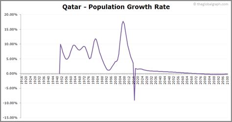 Qatar Population | 2021 | The Global Graph