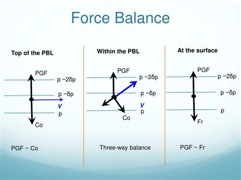 Planetary Boundary Layer