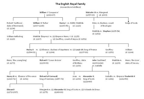 Middle Ages Family Tree