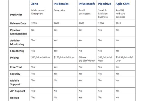 Top 5 CRMs for Startups