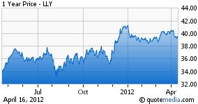 Eli Lilly: 5% Dividend With A Chance For Capital Gains (NYSE:LLY ...