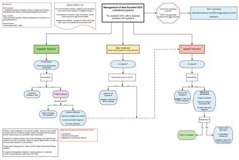 Cellulitis, abscess, cutaneous ulcer disease, necrotizing fasciitis ...