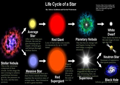 Exploring Space | Life cycles, Star life cycle, Earth science projects