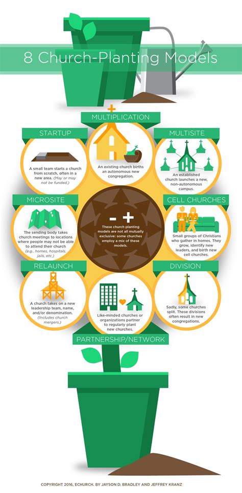 8 Church-Planting Models [infographic] | Church, Small groups, Pastors wife