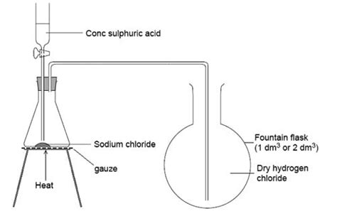 I m not able to understand the laboratory preparation of hydrochloric ...