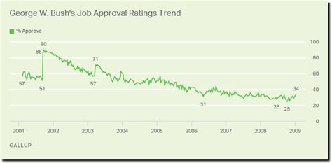 Approval Ratings | Real Climate Science