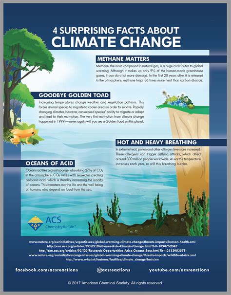 Climate Change - inChemistry