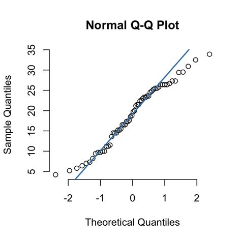 QQ-plots: Quantile-Quantile plots - R Base Graphs - Easy Guides - Wiki - STHDA