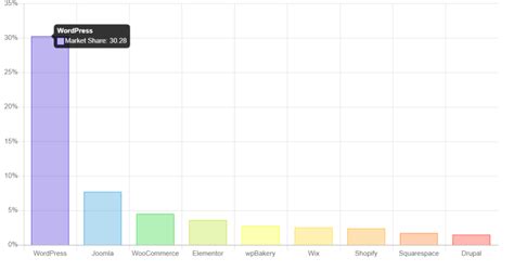 CMS Market Share – PeakZebra