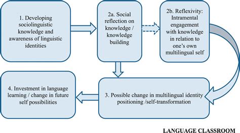 A framework for participative construction of multilingual identity in... | Download Scientific ...