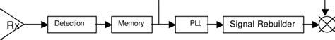 Figure B-2 Demodulator block diagram | Download Scientific Diagram