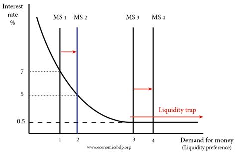 Increasing the Money Supply - Economics Help