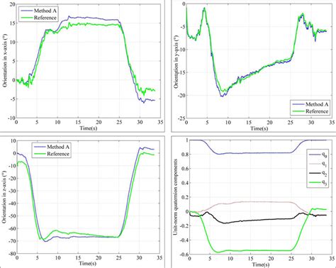 Orientation estimations in (A) the x-axis, (B) the y-axis and (C) the... | Download Scientific ...