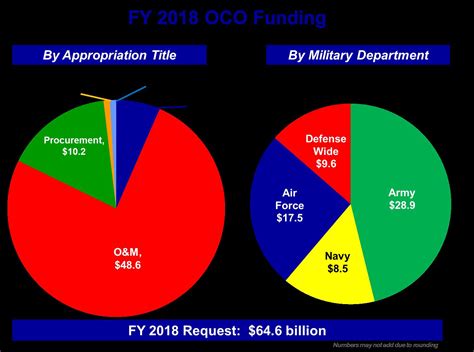 DoD Releases Fiscal Year 2018 Budget Proposal > U.S. Department of Defense > Release