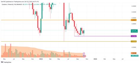 Cardano (ADA) Price Analysis for October 22