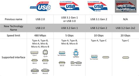 mandatată client Ţipăt usb 3.2 gen 1 vs usb 3.0 Murdar Concurs cămară