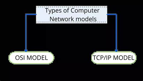 Computer network models explanation