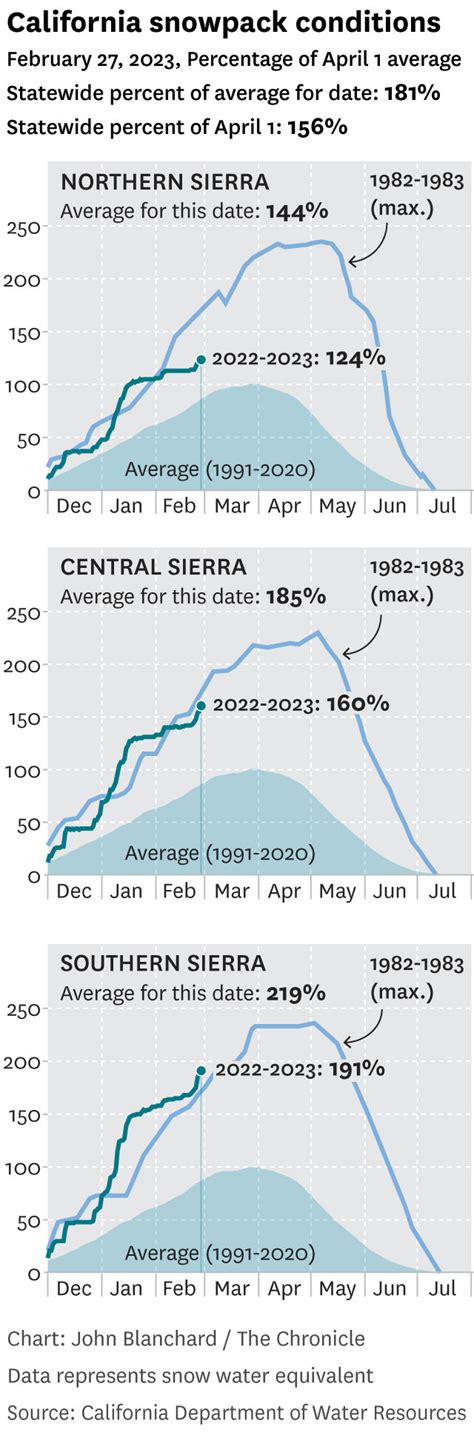 California snowpack reaching historic levels due to winter storms