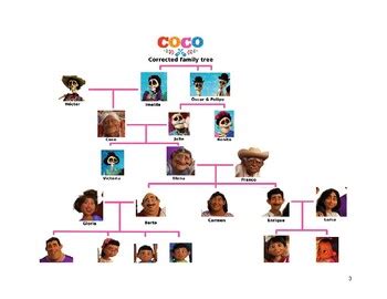 Coco: Miguel's Family Tree by BrunerTheBetter | TPT