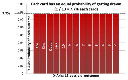 Uniform Distribution | Graph & Statistics - Lesson | Study.com