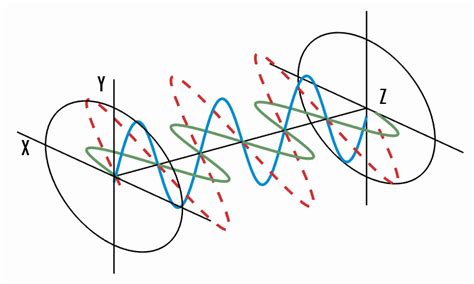 Circularly Polarized Light Animation