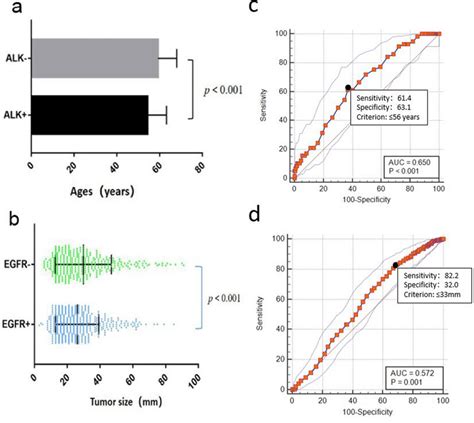 (a) Ages of ALK-positive (ALK +) patients compared to ALK-negative... | Download Scientific Diagram